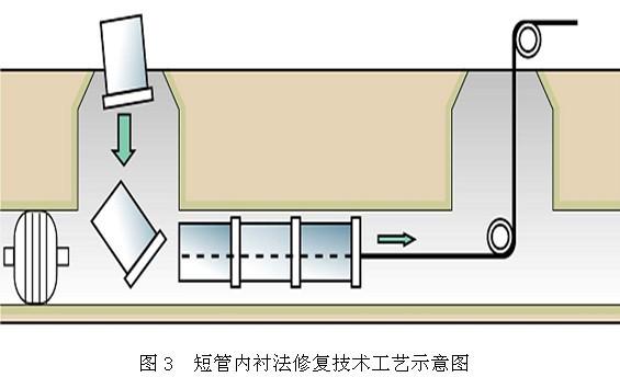 非開(kāi)挖修復(fù)