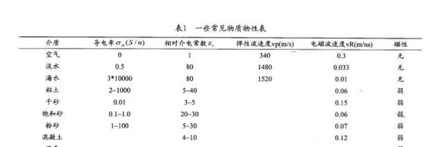 地質(zhì)雷達