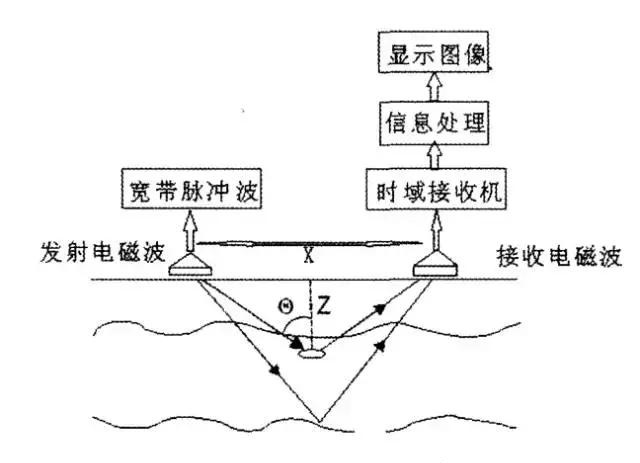 地質(zhì)雷達