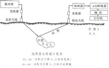 地下管線探測