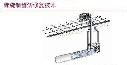 全斷面管道修復(fù)方法