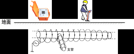 管道探測
