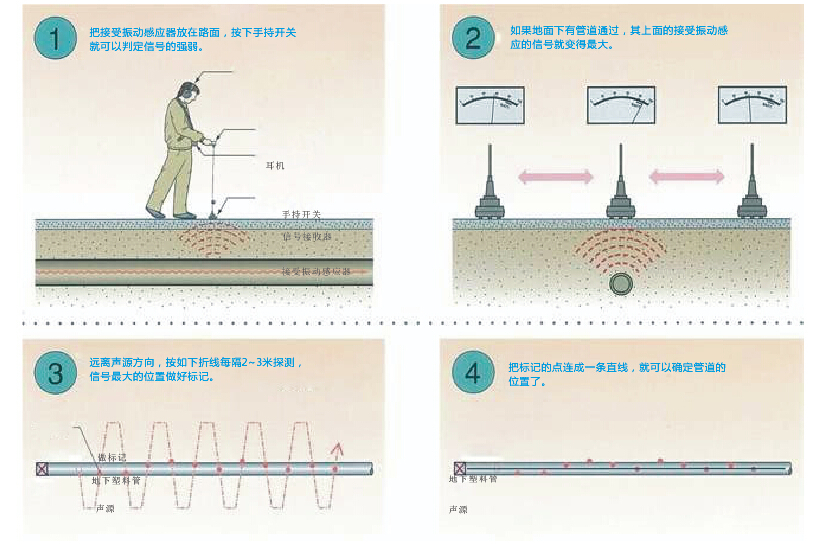 管道探測